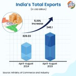 निर्यात में उछाल: वैश्विक मंच पर भारत की धाक बढ़ी
