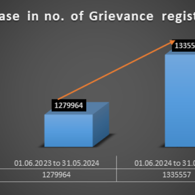 राष्ट्रीय उपभोक्ता हेल्पलाइन ने उपभोक्ताओं को 7.14 करोड़ रुपये वापस किए
